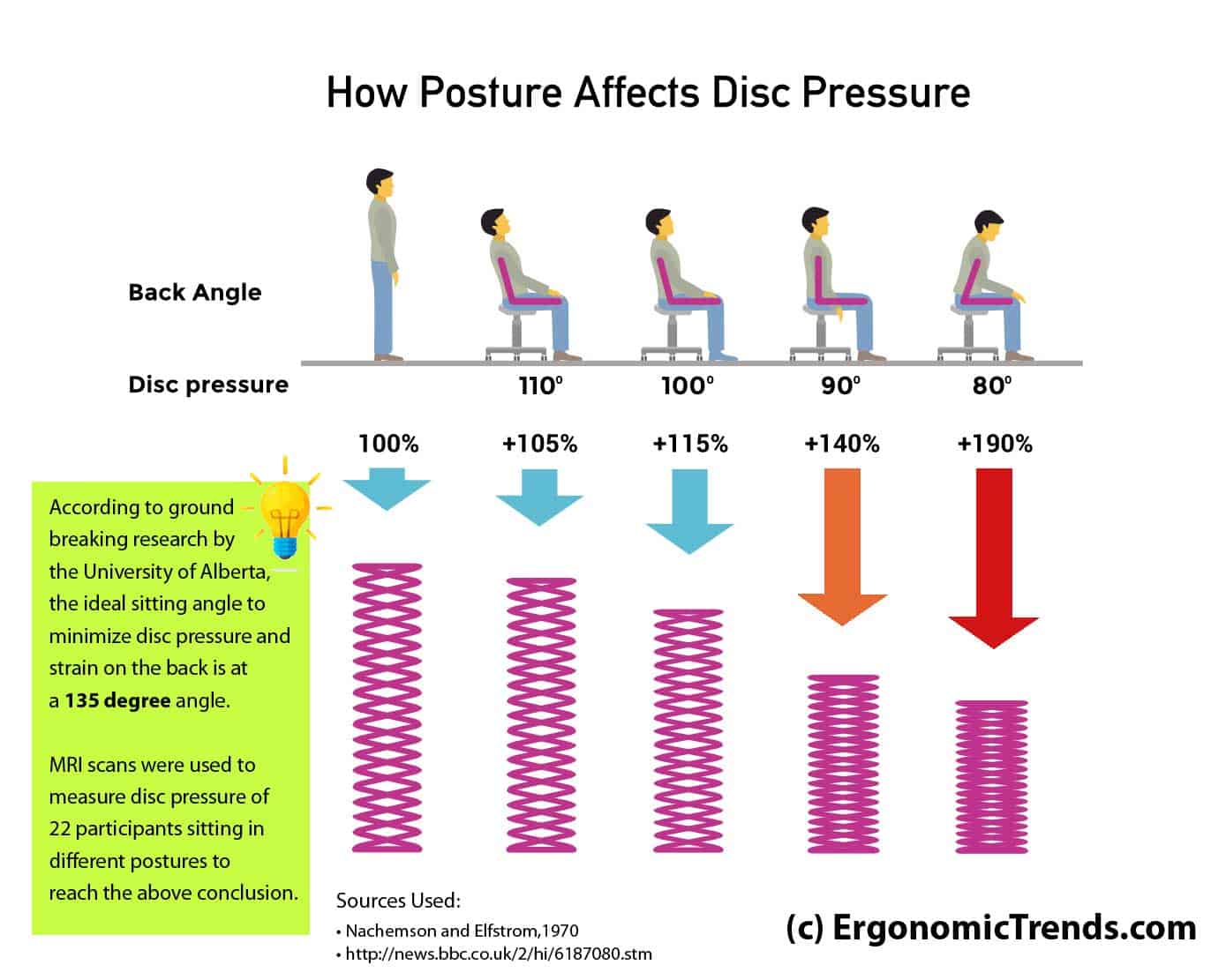 disc-pressure-sitting-posture-angles.jpg